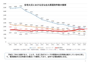 住宅火災における主な出火原因別件数の推移