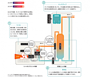 ノーリツハイブリッド給湯器「ユコアHYBRID」のシステムイメージ