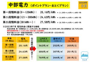 2023年8月 中部電力 従量電灯Ｂ・ポイントプラン・おとくプラン プロパンガス・都市ガス・灯油エネルギー価格比較