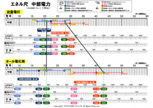 中部電力管内 エネル尺 愛知県・岐阜県・三重県・長野県・静岡県