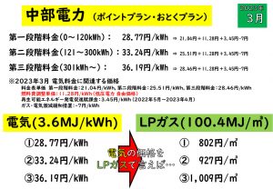 2023年3月 中部電力 ポイントプラン・おとくプラン エネルギー価格比較 愛知県