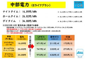 2023年10月 中部電力 Eライフプラン・スマートライフプラン プロパンガス・都市ガス・灯油エネルギー価格比較