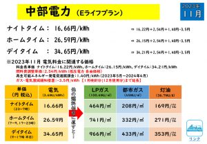 2023年11月 中部電力 Eライフプラン・スマートライフプラン プロパンガス・都市ガス・灯油エネルギー価格比較