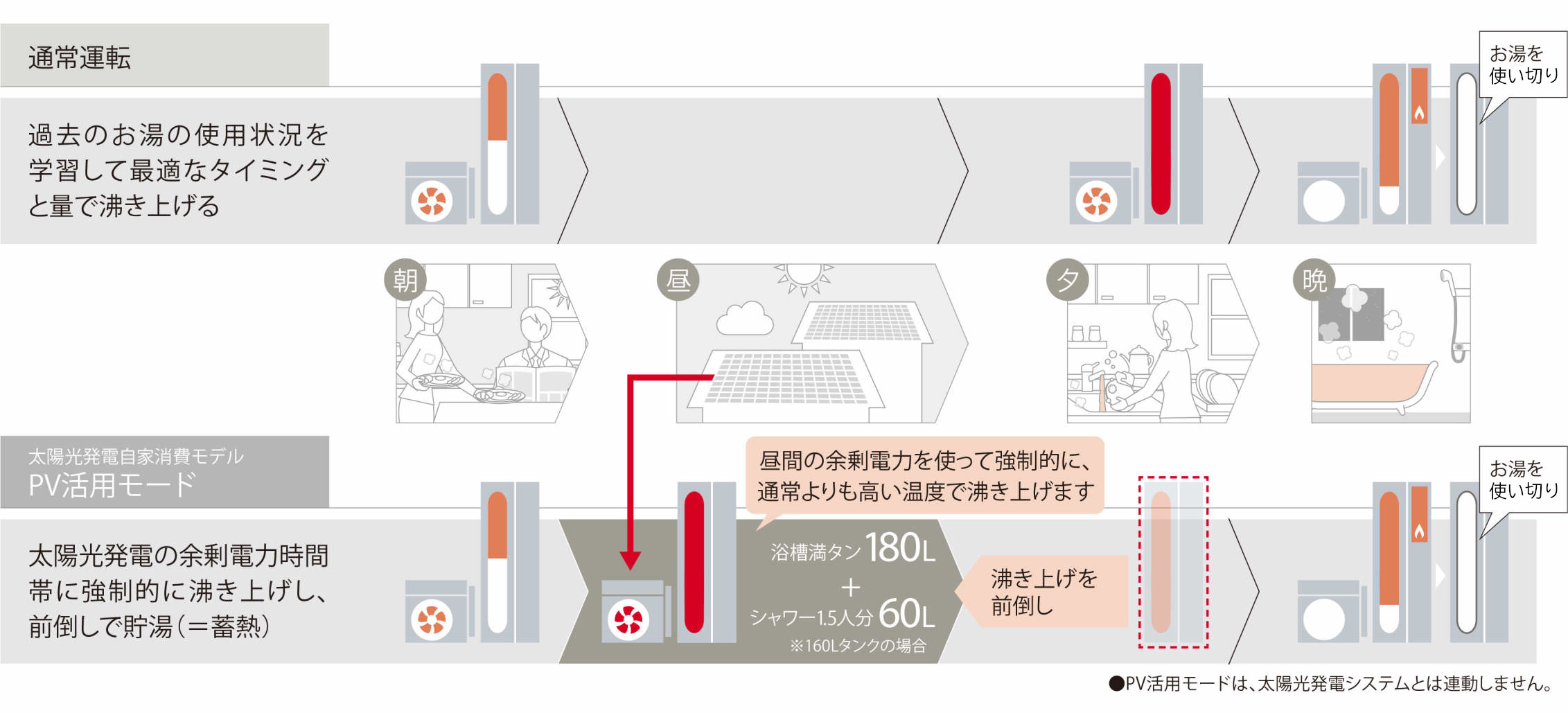 PV活用モードの湯沸し運転 一例